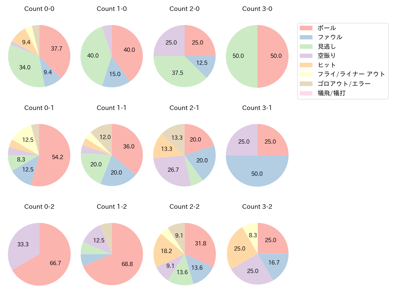 柳町 達の球数分布(2025年ポストシーズン)
