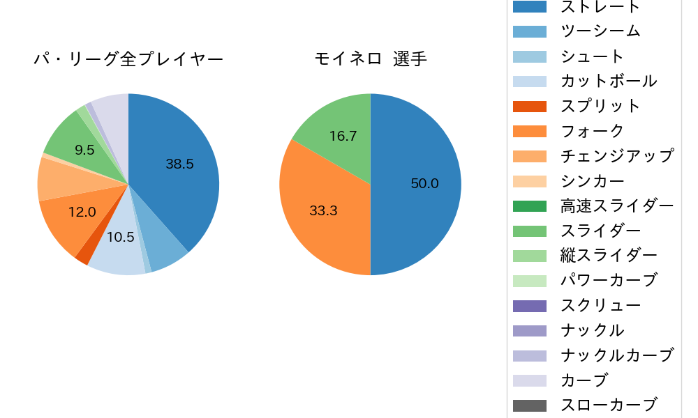 モイネロの球種割合(2025年ポストシーズン)