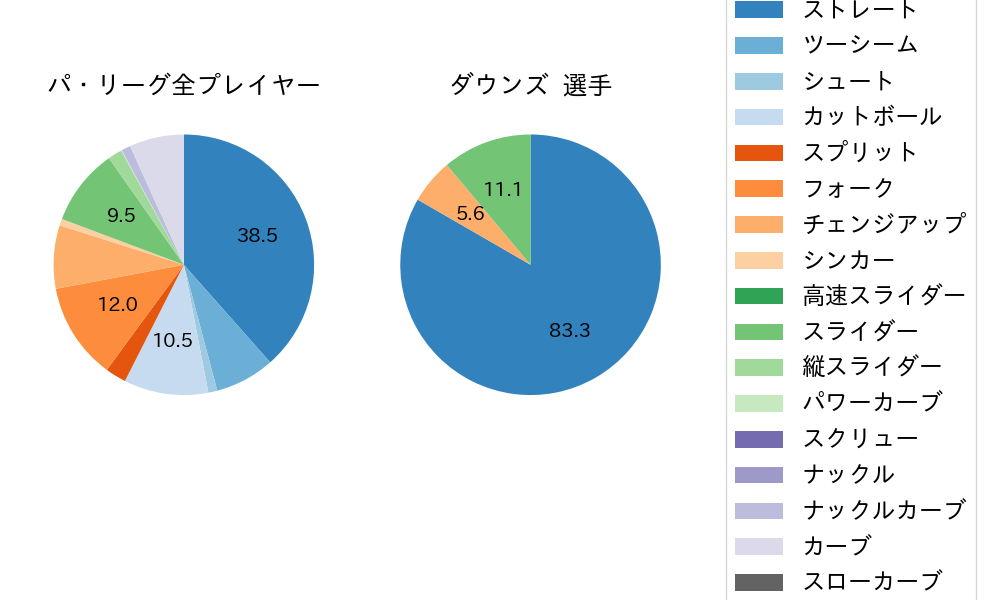 ダウンズの球種割合(2025年ポストシーズン)
