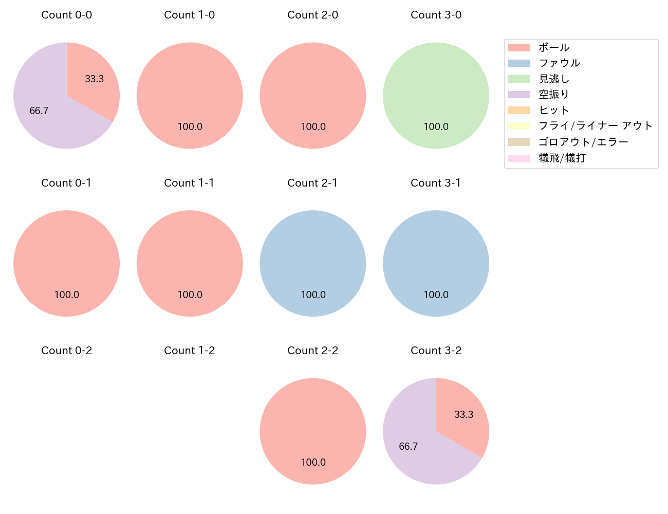 ダウンズの球数分布(2025年ポストシーズン)
