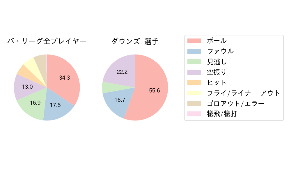 ダウンズのNext Action(2025年ポストシーズン)