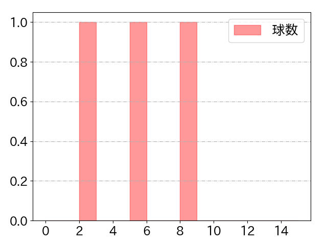 谷川原 健太の球数分布(2025年ps月)