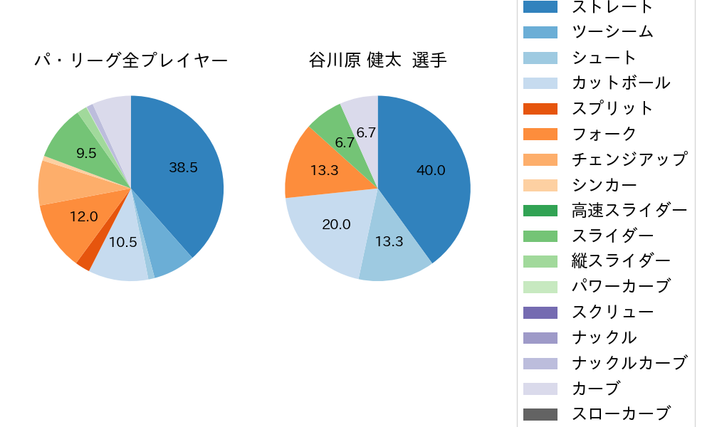 谷川原 健太の球種割合(2025年ポストシーズン)