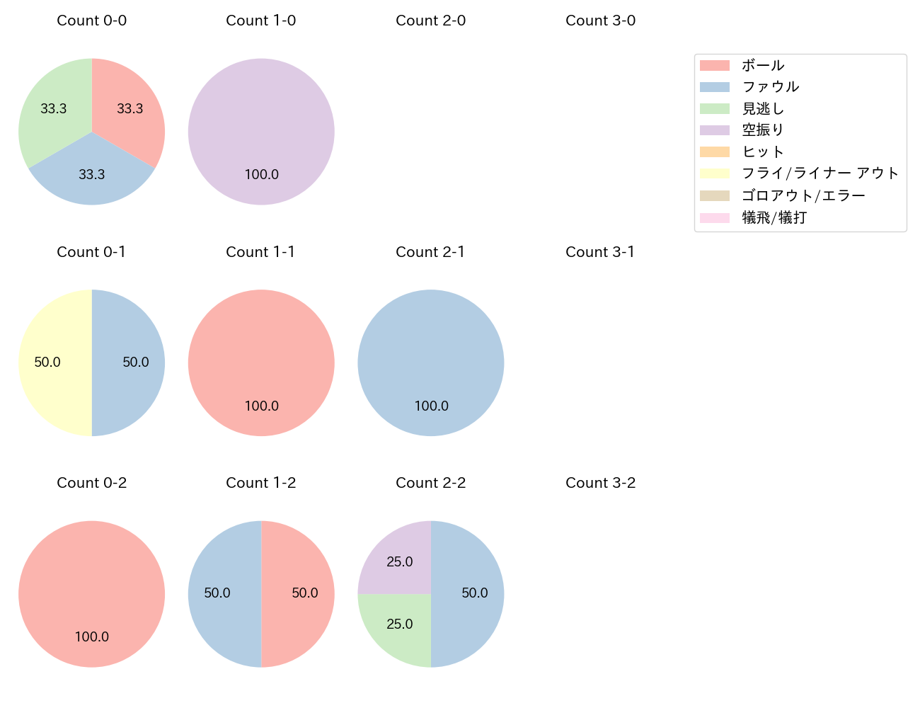 谷川原 健太の球数分布(2025年ポストシーズン)