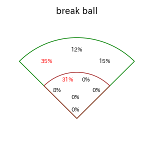 山川 穂高のインプレー打撃方向(ストレート)(2025年ポストシーズン)