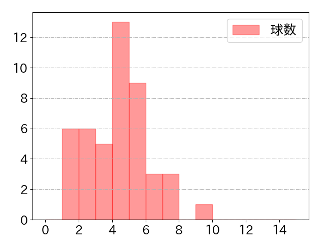 山川 穂高の球数分布(2025年ps月)