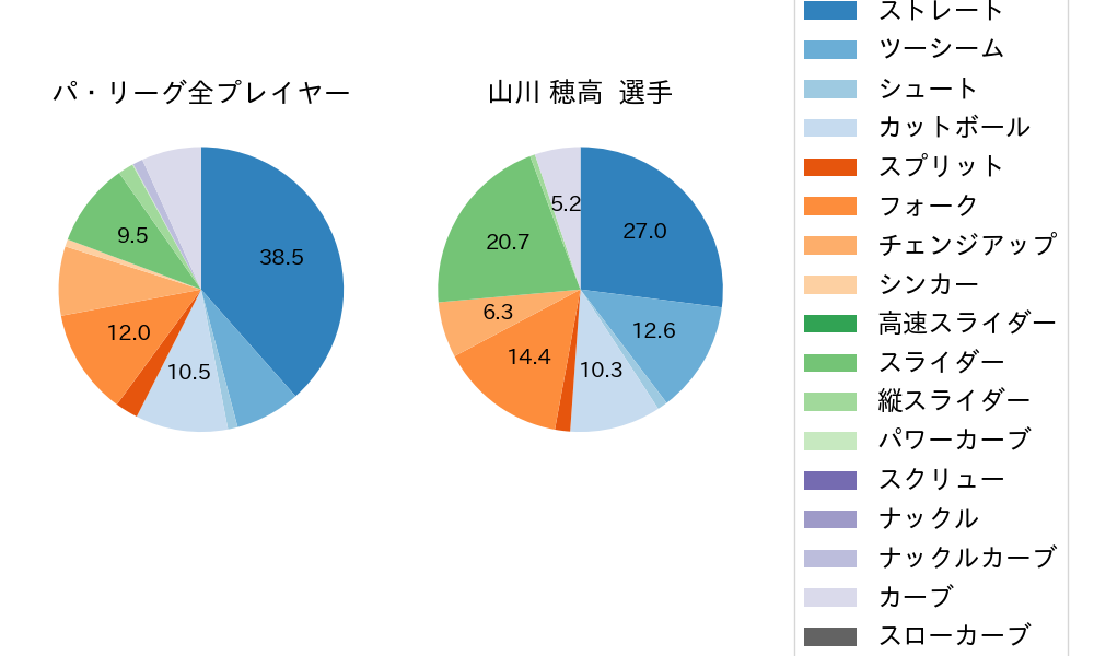 山川 穂高の球種割合(2025年ポストシーズン)