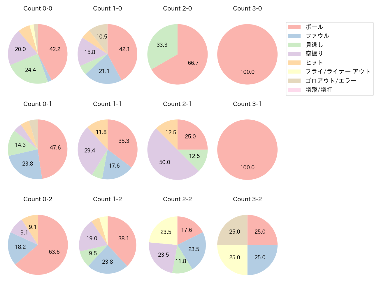 山川 穂高の球数分布(2025年ポストシーズン)