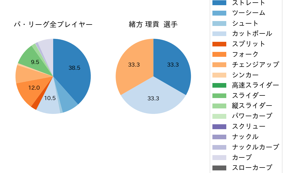 緒方 理貢の球種割合(2025年ポストシーズン)