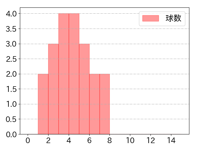 今宮 健太の球数分布(2025年ps月)