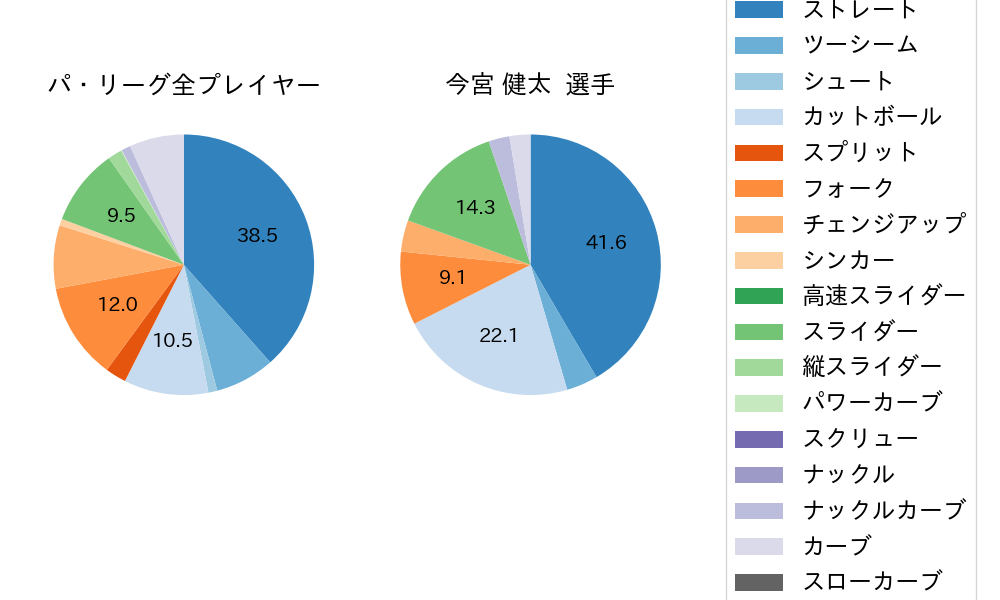 今宮 健太の球種割合(2025年ポストシーズン)