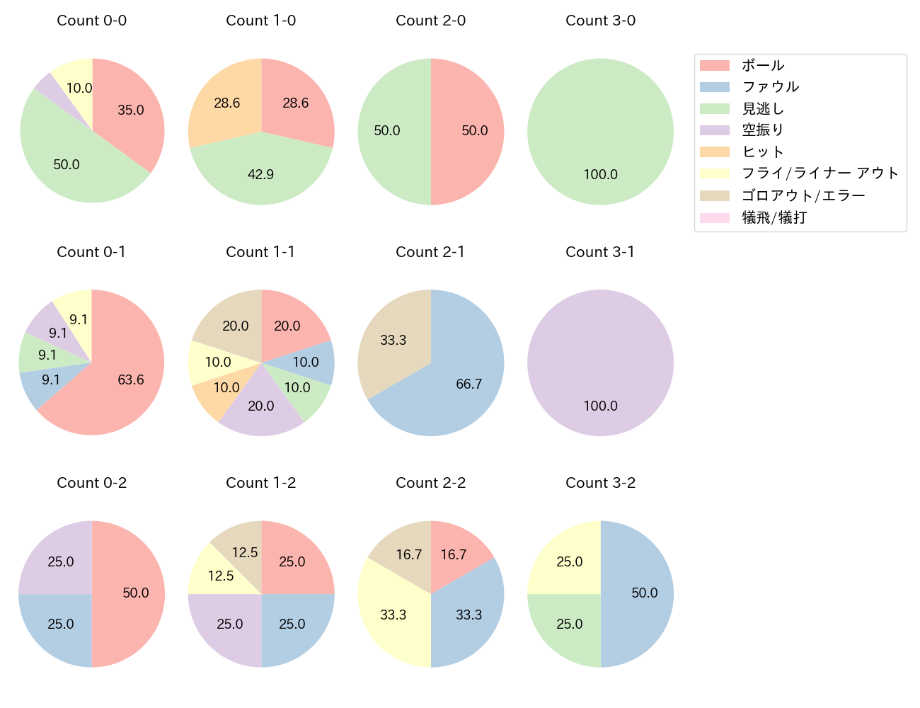 今宮 健太の球数分布(2025年ポストシーズン)