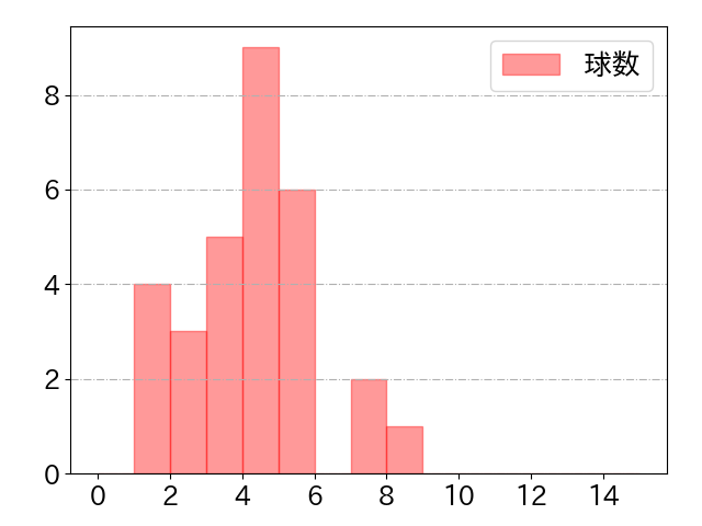 海野 隆司の球数分布(2025年ps月)