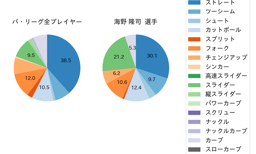 海野 隆司の球種割合(2025年ポストシーズン)