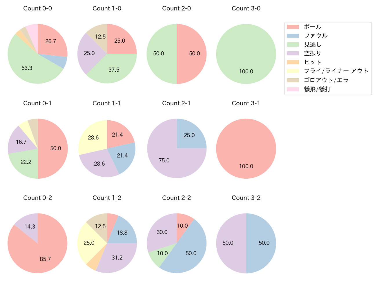 海野 隆司の球数分布(2025年ポストシーズン)
