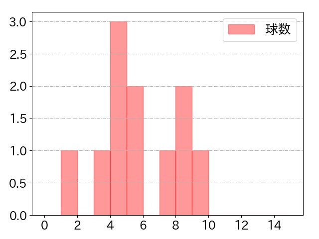 中村 晃の球数分布(2025年ps月)