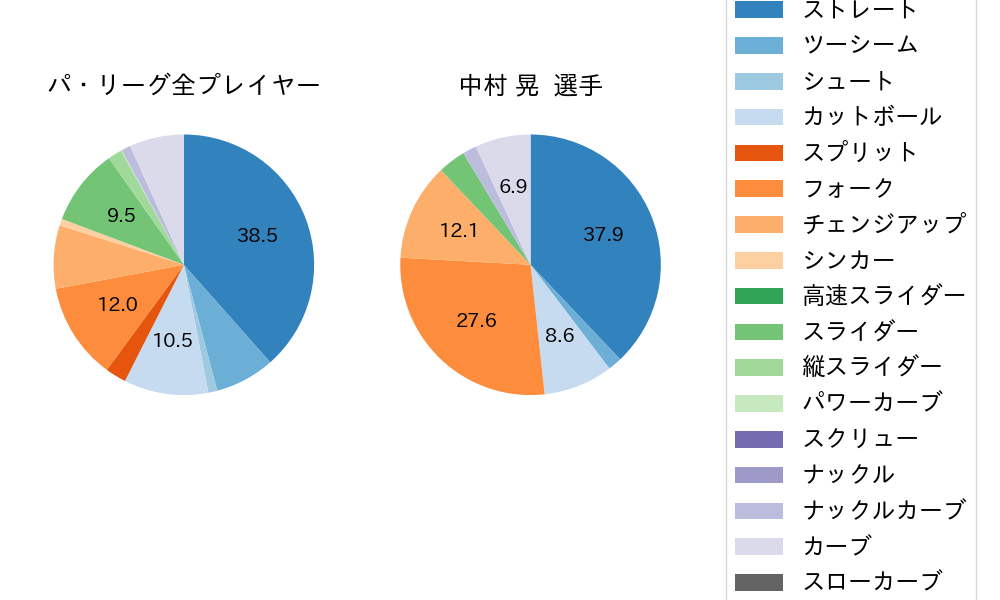 中村 晃の球種割合(2025年ポストシーズン)