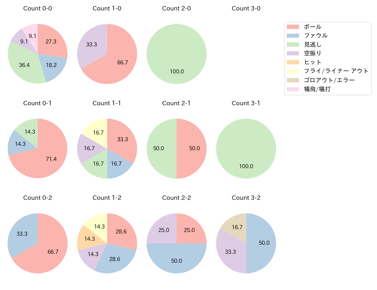 中村 晃の球数分布(2025年ポストシーズン)