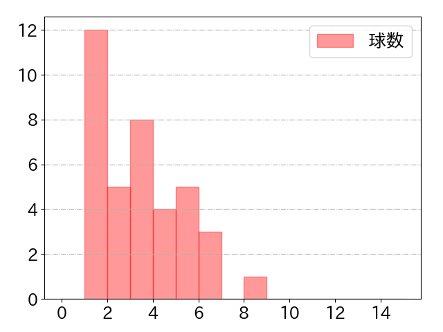 牧原 大成の球数分布(2025年ps月)