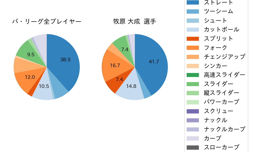 牧原 大成の球種割合(2025年ポストシーズン)