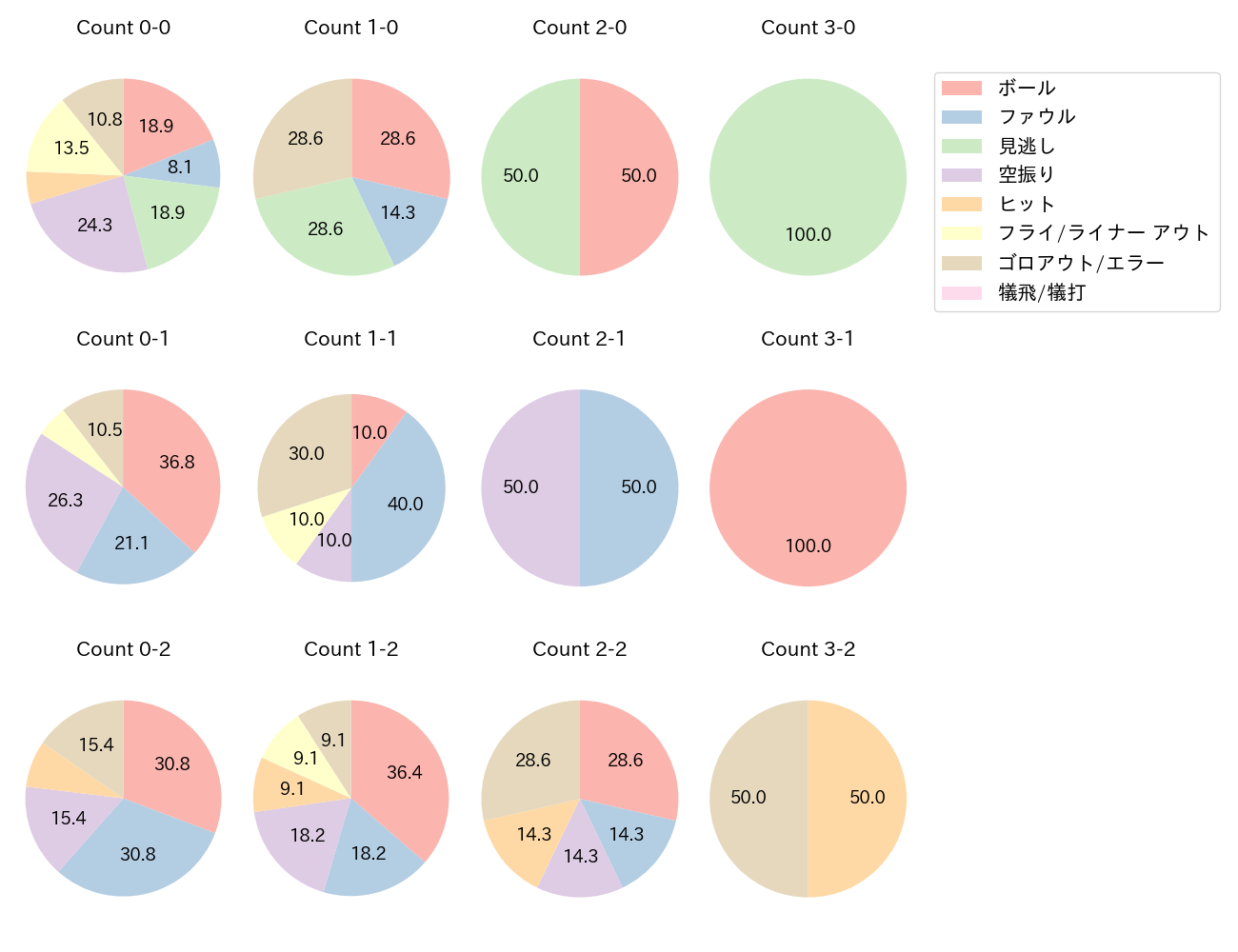 牧原 大成の球数分布(2025年ポストシーズン)