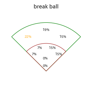 柳田 悠岐のインプレー打撃方向(ストレート)(2025年ポストシーズン)