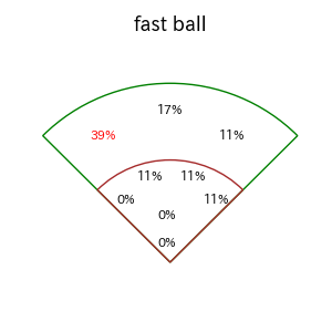 柳田 悠岐のインプレー打撃方向(ストレート)(2025年ポストシーズン)