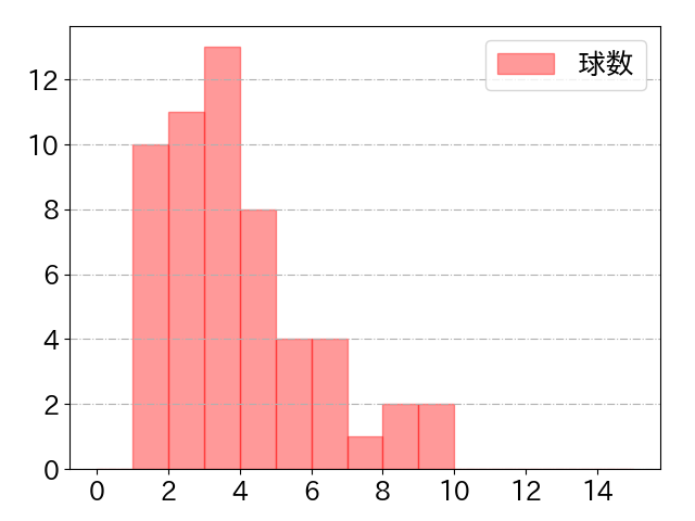 柳田 悠岐の球数分布(2025年ps月)