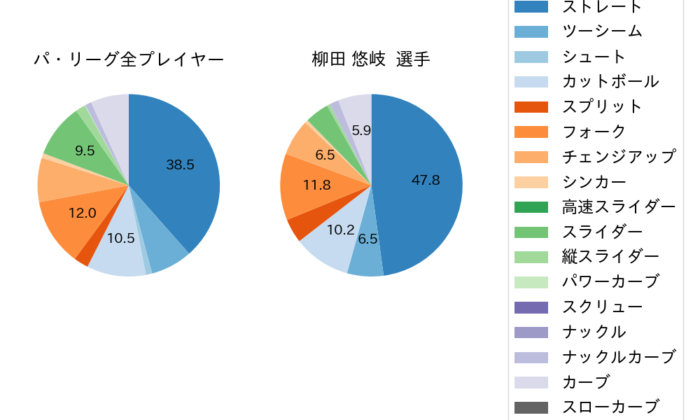 柳田 悠岐の球種割合(2025年ポストシーズン)