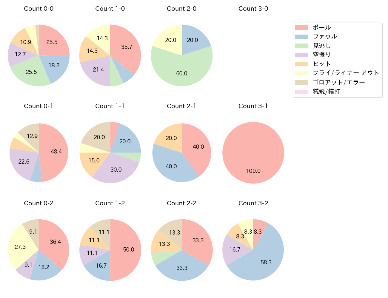 柳田 悠岐の球数分布(2025年ポストシーズン)