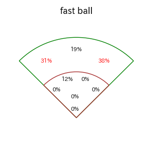野村 勇のインプレー打撃方向(ストレート)(2025年ポストシーズン)