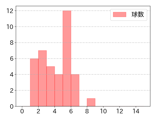 野村 勇の球数分布(2025年ps月)