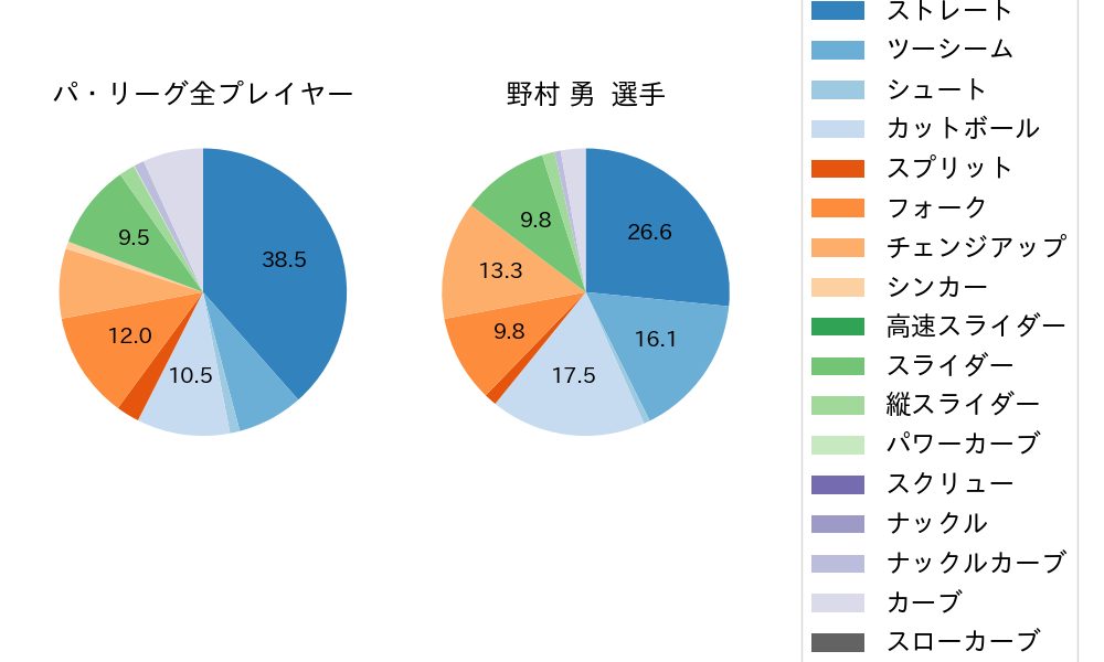 野村 勇の球種割合(2025年ポストシーズン)