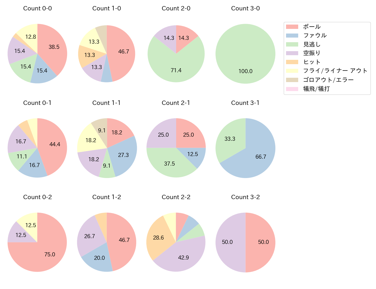 野村 勇の球数分布(2025年ポストシーズン)