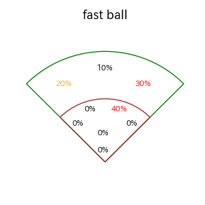 渡邉 陸のインプレー打撃方向(ストレート)(2025年レギュラーシーズン全試合)