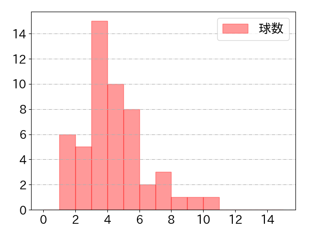 渡邉 陸の球数分布(2025年rs月)