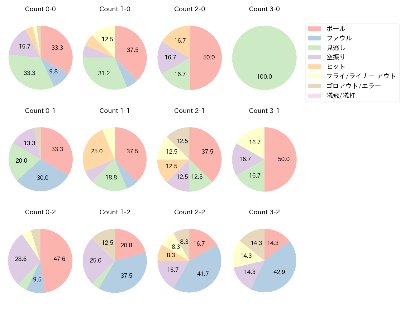 渡邉 陸の球数分布(2025年レギュラーシーズン全試合)