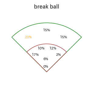 嶺井 博希のインプレー打撃方向(ストレート)(2025年レギュラーシーズン全試合)