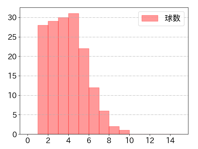 嶺井 博希の球数分布(2025年rs月)