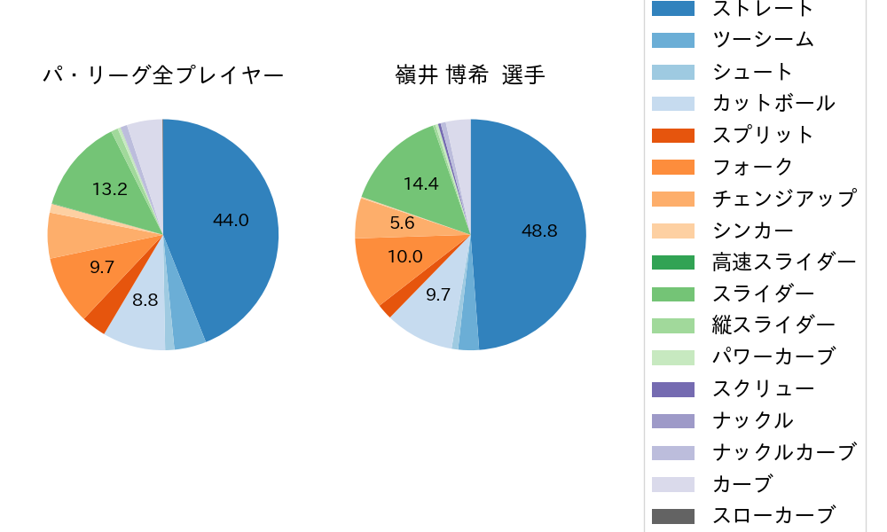 嶺井 博希の球種割合(2025年レギュラーシーズン全試合)