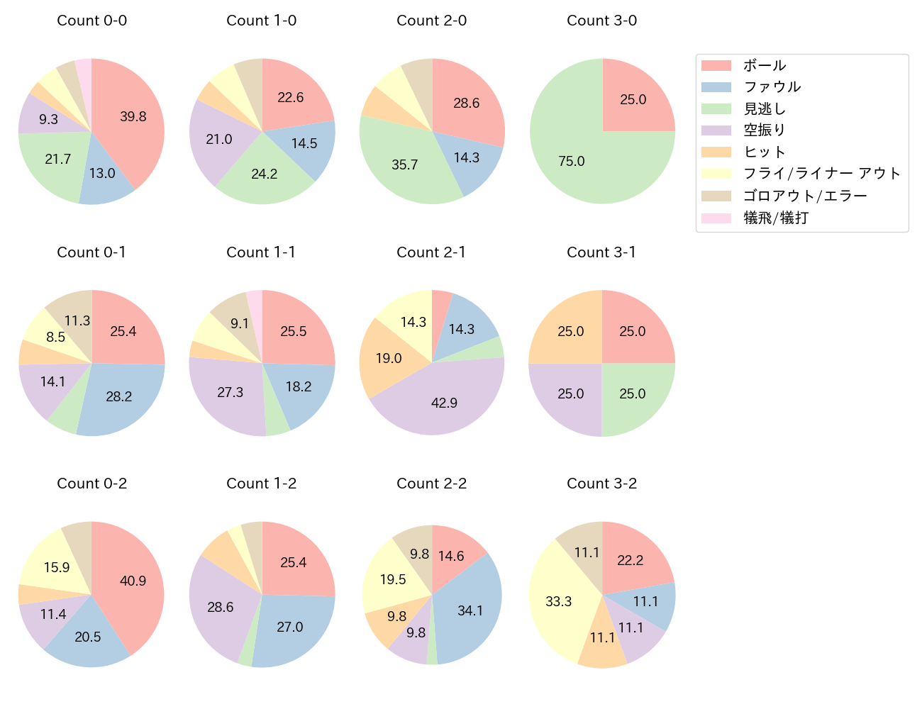 嶺井 博希の球数分布(2025年レギュラーシーズン全試合)