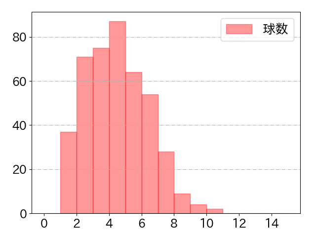 周東 佑京の球数分布(2025年rs月)