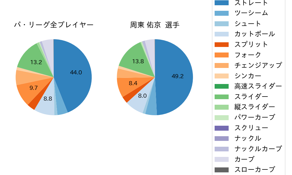 周東 佑京の球種割合(2025年レギュラーシーズン全試合)