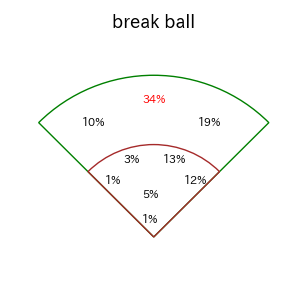 栗原 陵矢のインプレー打撃方向(ストレート)(2025年レギュラーシーズン全試合)