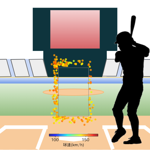 栗原 陵矢 ボール判定時の投球コースとスピード(ストレート)(2025年レギュラーシーズン全試合)