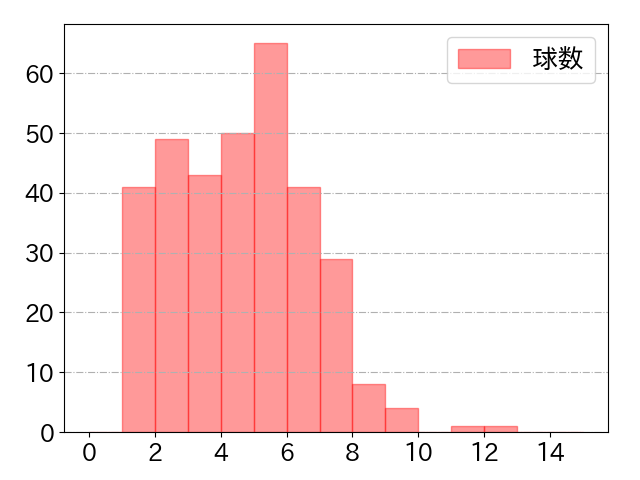 栗原 陵矢の球数分布(2025年rs月)