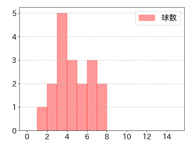 庄子 雄大の球数分布(2025年rs月)
