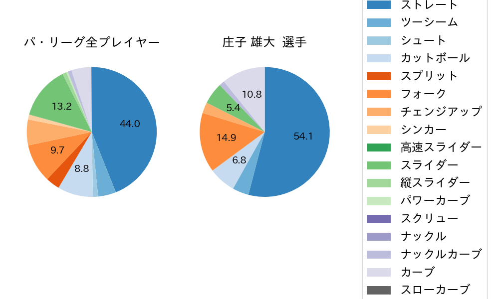 庄子 雄大の球種割合(2025年レギュラーシーズン全試合)