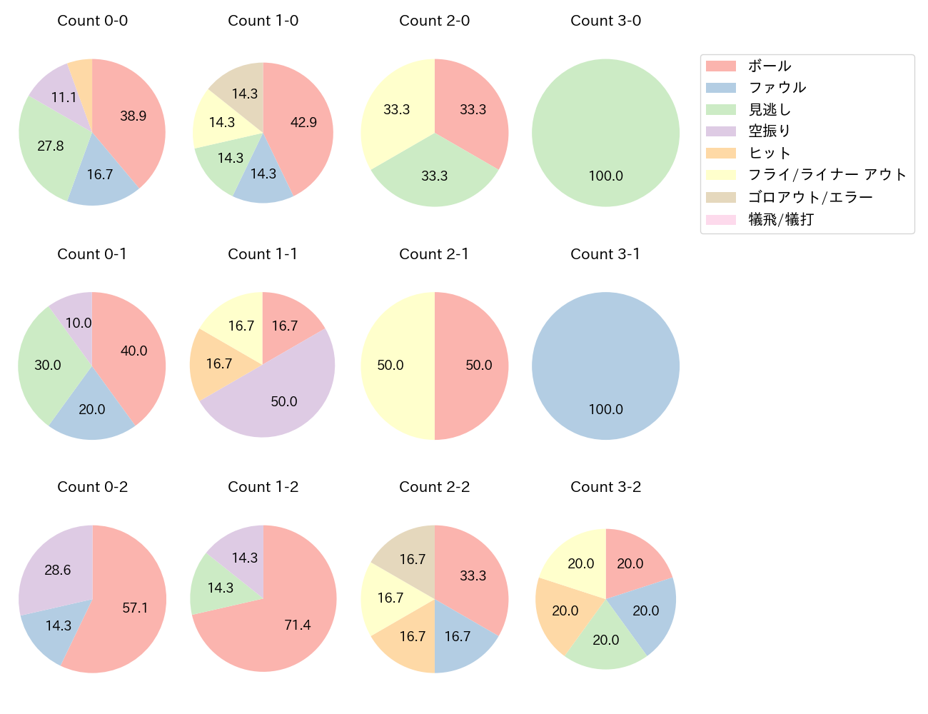庄子 雄大の球数分布(2025年レギュラーシーズン全試合)