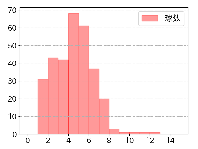 近藤 健介の球数分布(2025年rs月)
